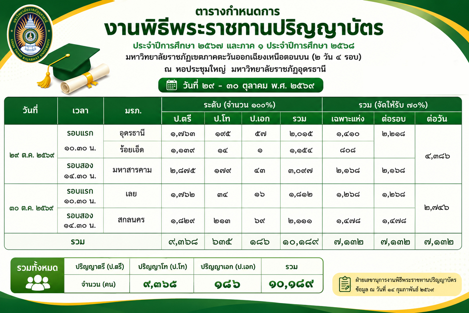 กำหนดการงานพิธีพระราชทานปริญญาบัตร